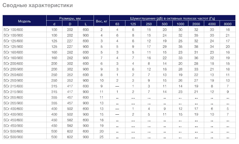 Круглый шумоглушитель Shuft SCr 125-900 купить в Москве по цене 2 880 ...